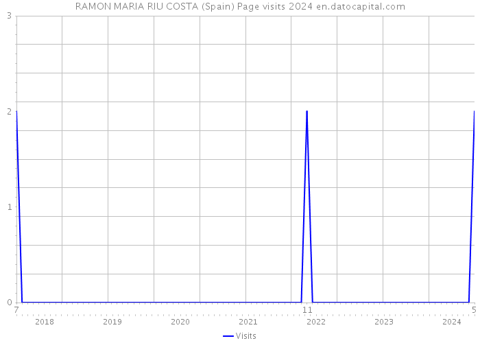 RAMON MARIA RIU COSTA (Spain) Page visits 2024 