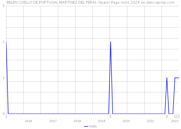 BELEN COELLO DE PORTUGAL MARTINEZ DEL PERAL (Spain) Page visits 2024 