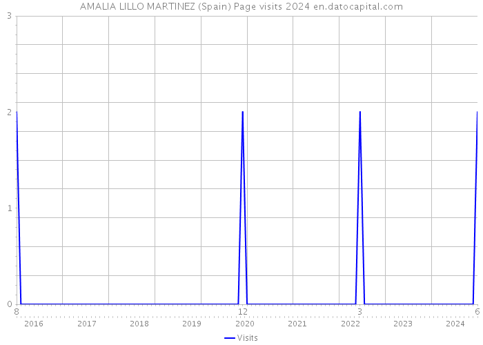 AMALIA LILLO MARTINEZ (Spain) Page visits 2024 
