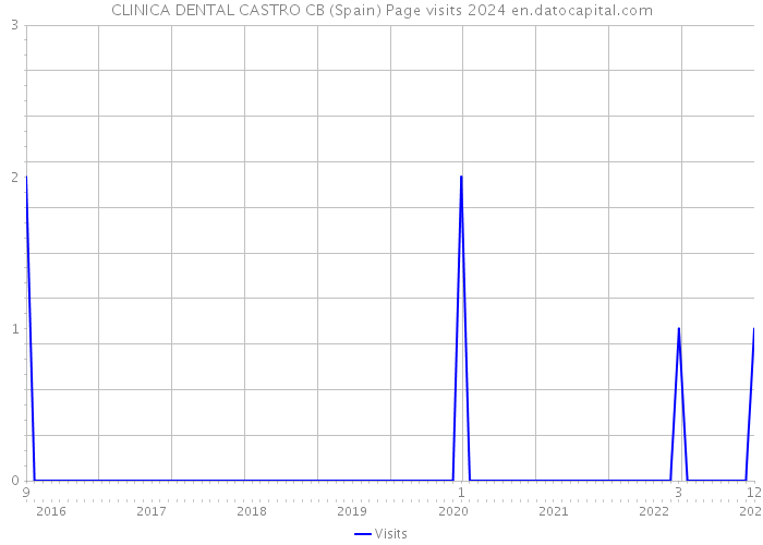 CLINICA DENTAL CASTRO CB (Spain) Page visits 2024 