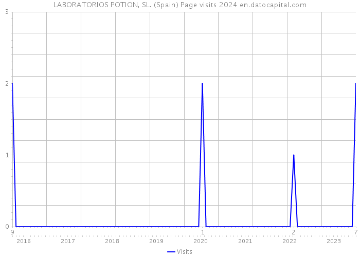 LABORATORIOS POTION, SL. (Spain) Page visits 2024 