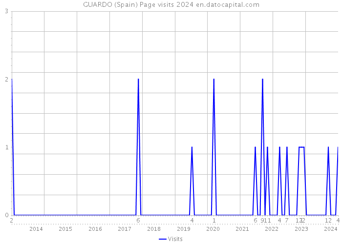 GUARDO (Spain) Page visits 2024 