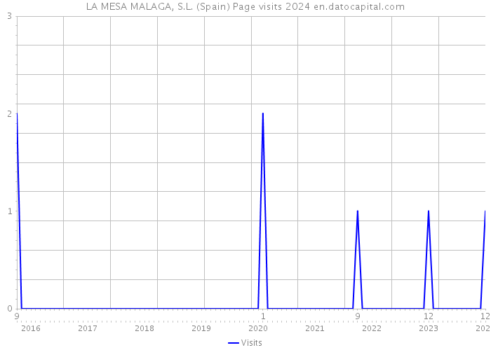 LA MESA MALAGA, S.L. (Spain) Page visits 2024 