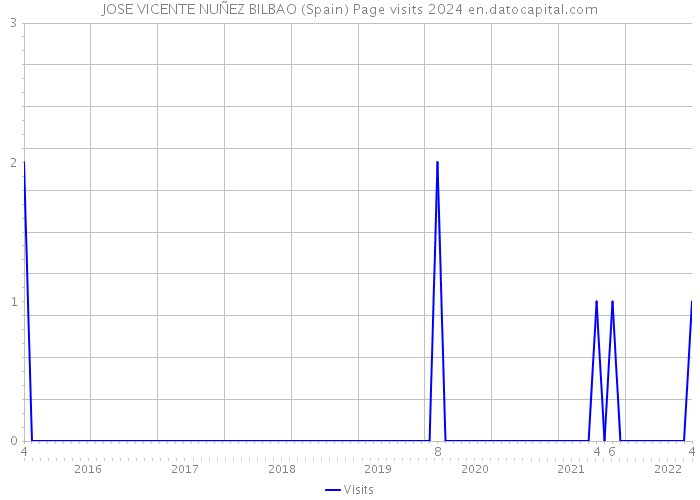 JOSE VICENTE NUÑEZ BILBAO (Spain) Page visits 2024 