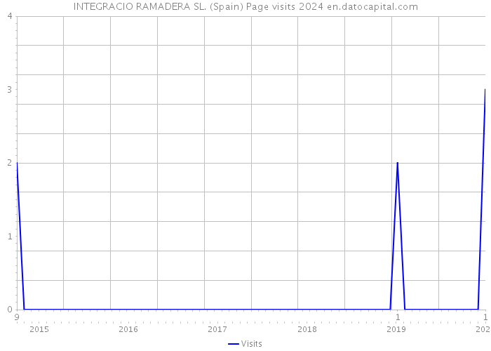 INTEGRACIO RAMADERA SL. (Spain) Page visits 2024 