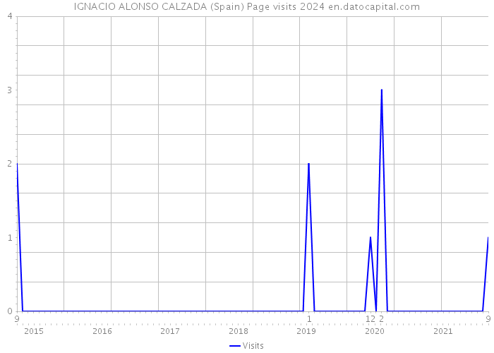 IGNACIO ALONSO CALZADA (Spain) Page visits 2024 