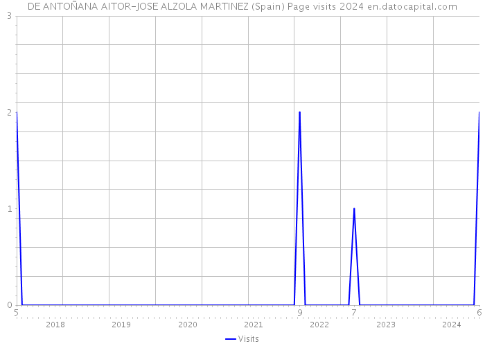 DE ANTOÑANA AITOR-JOSE ALZOLA MARTINEZ (Spain) Page visits 2024 