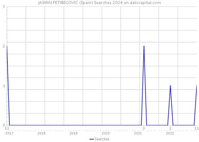 JASMIN FETIBEGOVIC (Spain) Searches 2024 