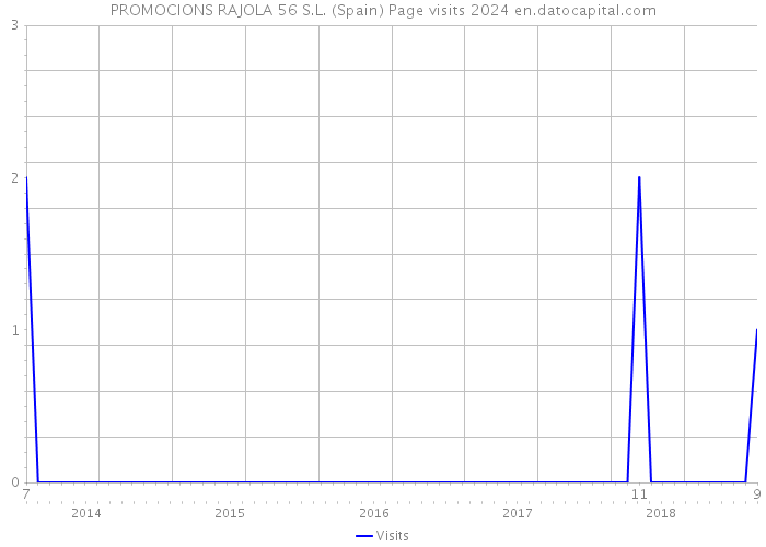 PROMOCIONS RAJOLA 56 S.L. (Spain) Page visits 2024 