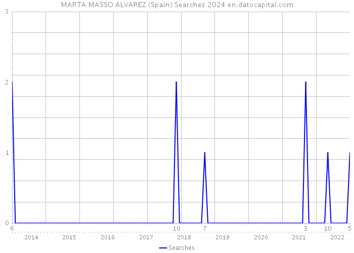 MARTA MASSO ALVAREZ (Spain) Searches 2024 