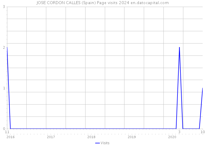 JOSE CORDON CALLES (Spain) Page visits 2024 