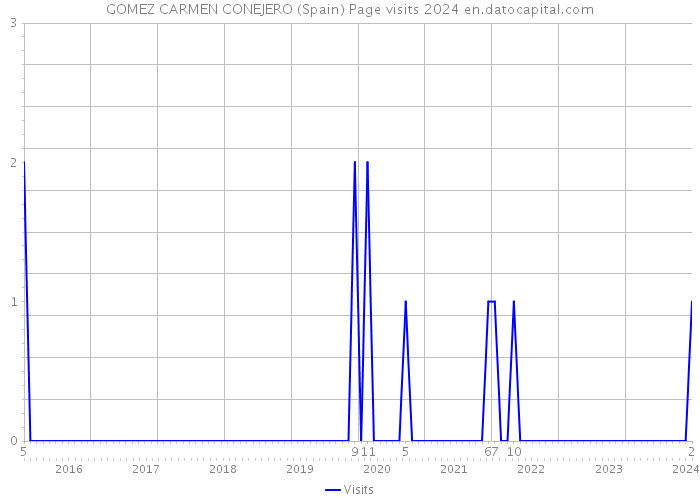 GOMEZ CARMEN CONEJERO (Spain) Page visits 2024 