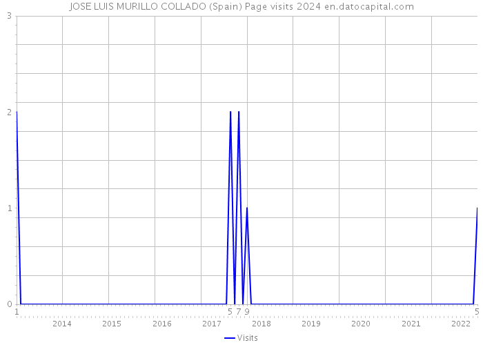 JOSE LUIS MURILLO COLLADO (Spain) Page visits 2024 