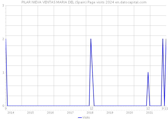PILAR NIEVA VENTAS MARIA DEL (Spain) Page visits 2024 