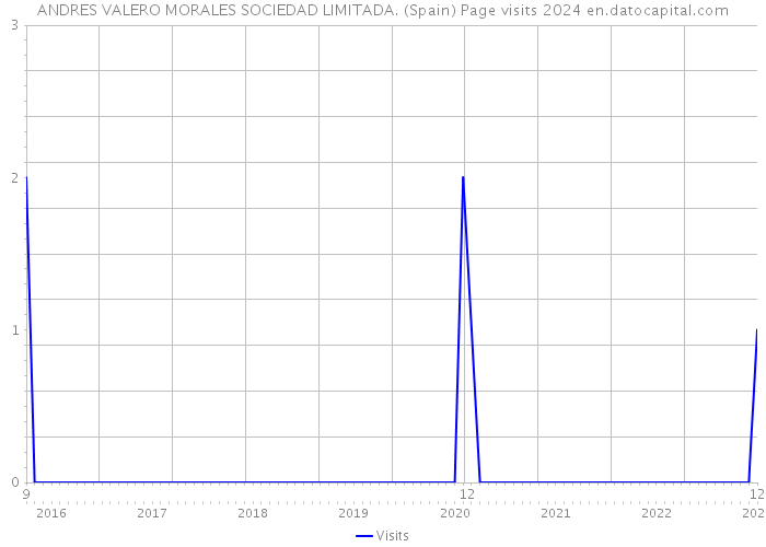 ANDRES VALERO MORALES SOCIEDAD LIMITADA. (Spain) Page visits 2024 