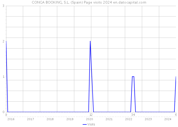 CONGA BOOKING, S.L. (Spain) Page visits 2024 