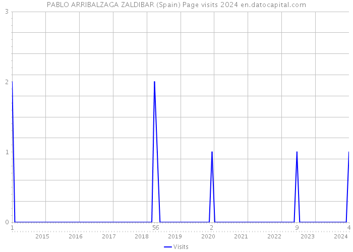 PABLO ARRIBALZAGA ZALDIBAR (Spain) Page visits 2024 