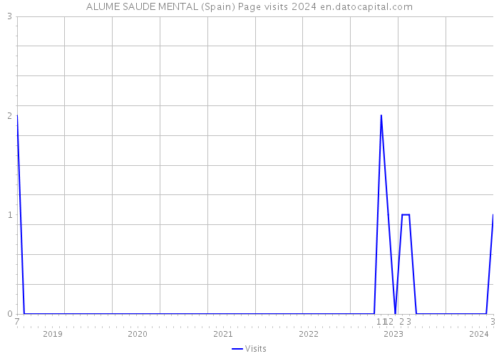 ALUME SAUDE MENTAL (Spain) Page visits 2024 