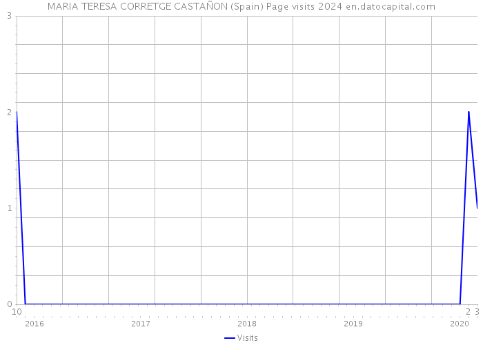 MARIA TERESA CORRETGE CASTAÑON (Spain) Page visits 2024 