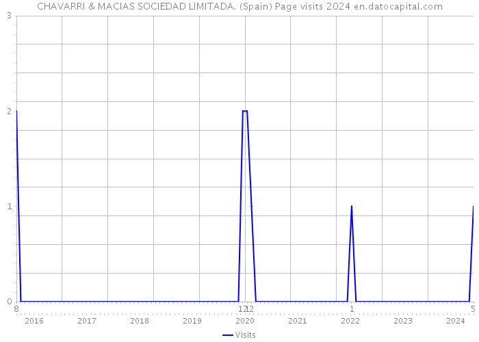 CHAVARRI & MACIAS SOCIEDAD LIMITADA. (Spain) Page visits 2024 
