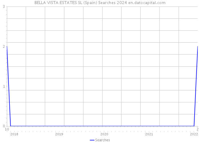 BELLA VISTA ESTATES SL (Spain) Searches 2024 