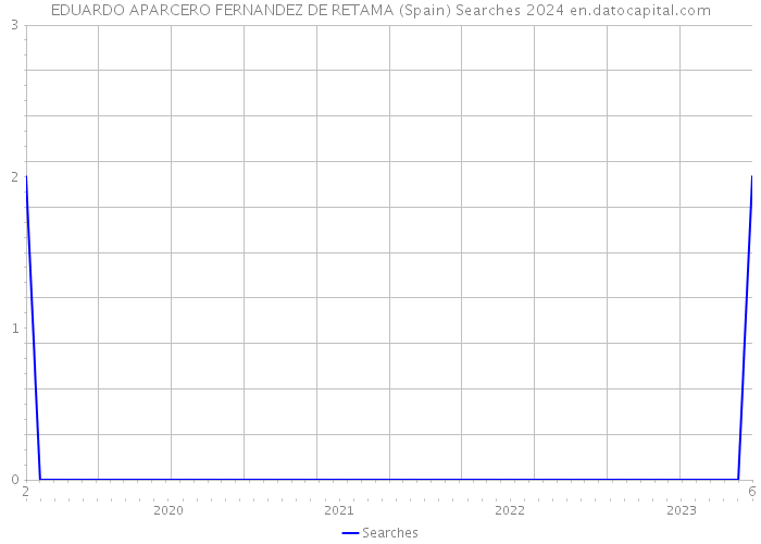 EDUARDO APARCERO FERNANDEZ DE RETAMA (Spain) Searches 2024 