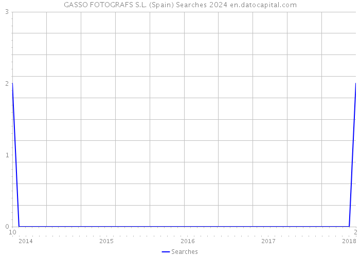 GASSO FOTOGRAFS S.L. (Spain) Searches 2024 