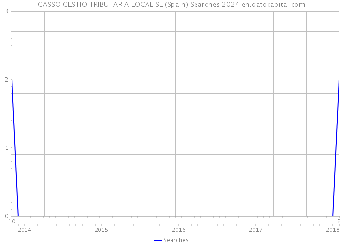 GASSO GESTIO TRIBUTARIA LOCAL SL (Spain) Searches 2024 