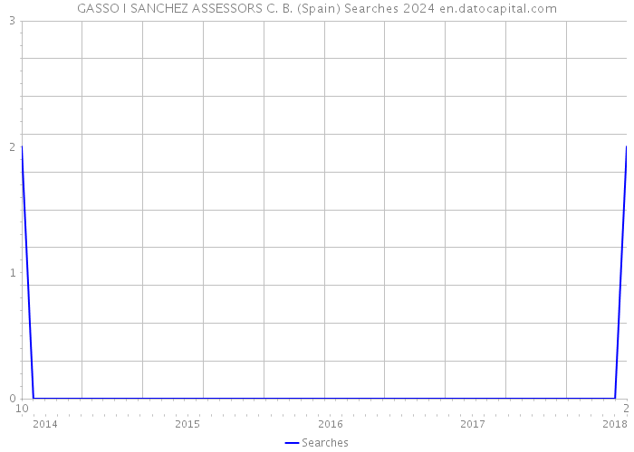 GASSO I SANCHEZ ASSESSORS C. B. (Spain) Searches 2024 