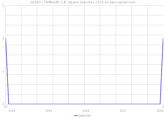 GASSO I TIMBALER C.B. (Spain) Searches 2024 