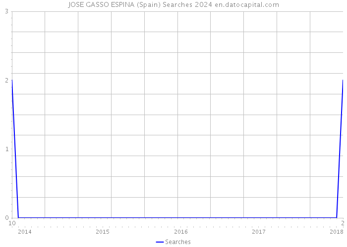 JOSE GASSO ESPINA (Spain) Searches 2024 