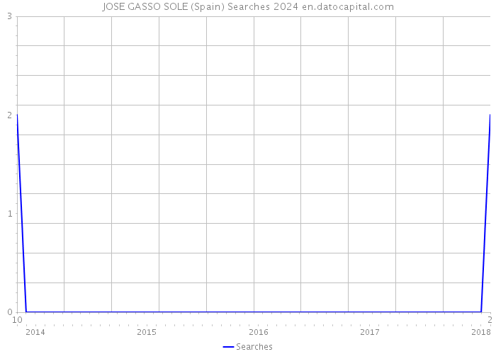 JOSE GASSO SOLE (Spain) Searches 2024 