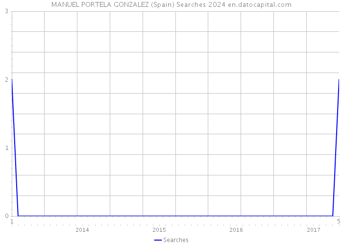 MANUEL PORTELA GONZALEZ (Spain) Searches 2024 