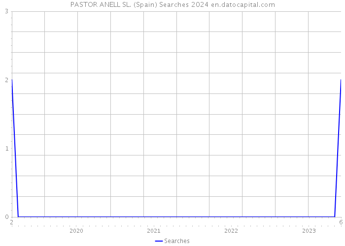 PASTOR ANELL SL. (Spain) Searches 2024 