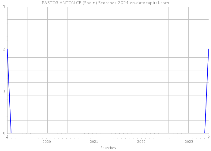 PASTOR ANTON CB (Spain) Searches 2024 