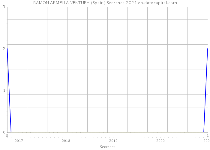 RAMON ARMELLA VENTURA (Spain) Searches 2024 