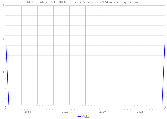 ALBERT ARGILES LLORENS (Spain) Page visits 2024 