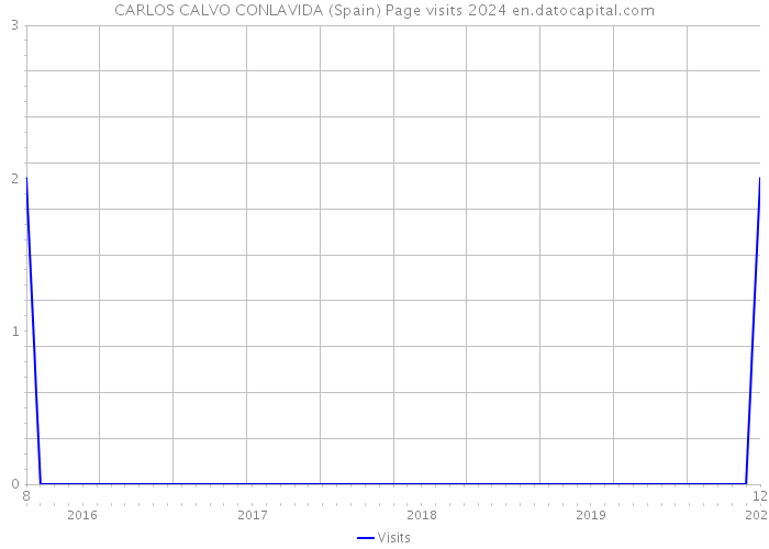 CARLOS CALVO CONLAVIDA (Spain) Page visits 2024 