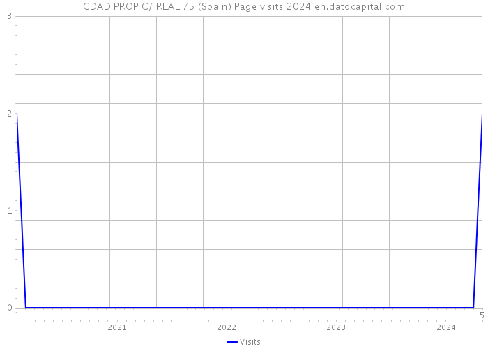 CDAD PROP C/ REAL 75 (Spain) Page visits 2024 
