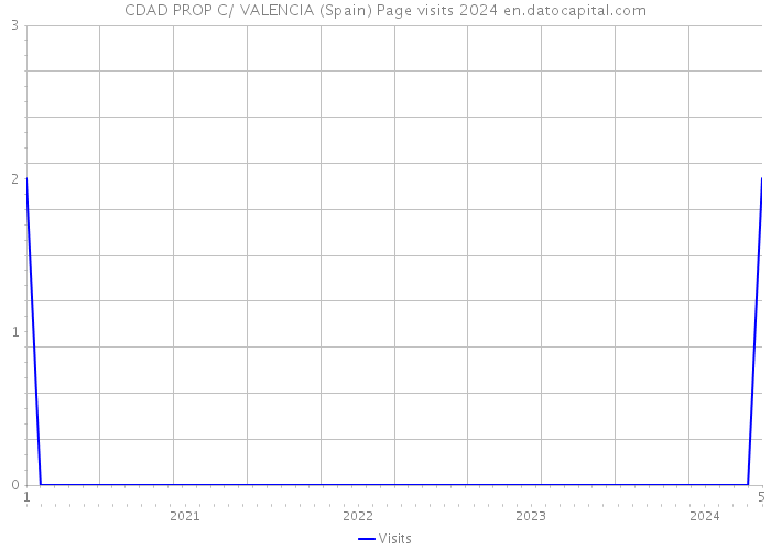 CDAD PROP C/ VALENCIA (Spain) Page visits 2024 