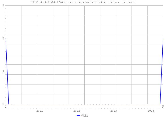 COMPA IA OMALI SA (Spain) Page visits 2024 