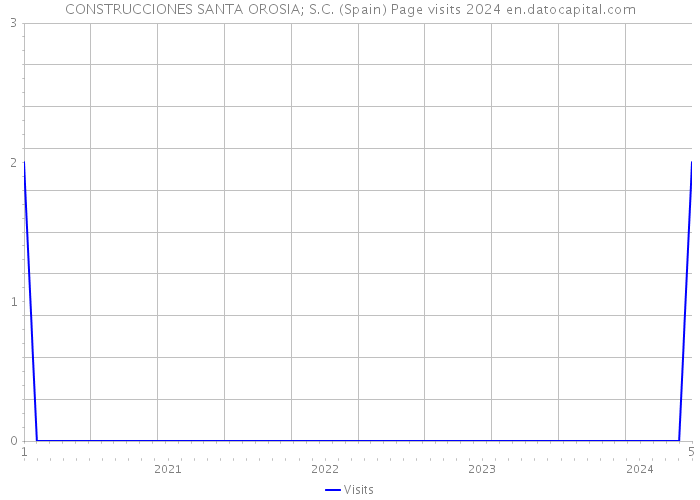 CONSTRUCCIONES SANTA OROSIA; S.C. (Spain) Page visits 2024 