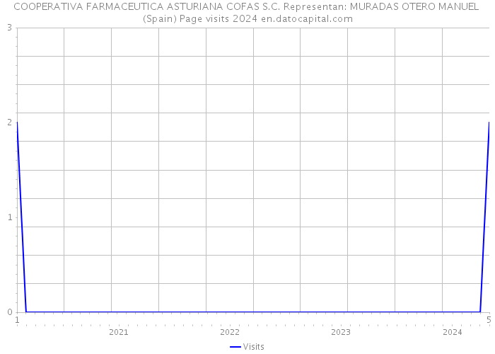COOPERATIVA FARMACEUTICA ASTURIANA COFAS S.C. Representan: MURADAS OTERO MANUEL (Spain) Page visits 2024 