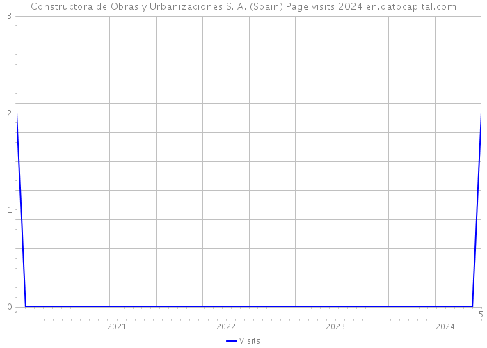 Constructora de Obras y Urbanizaciones S. A. (Spain) Page visits 2024 