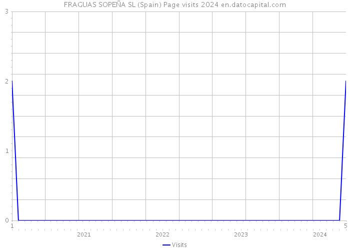 FRAGUAS SOPEÑA SL (Spain) Page visits 2024 