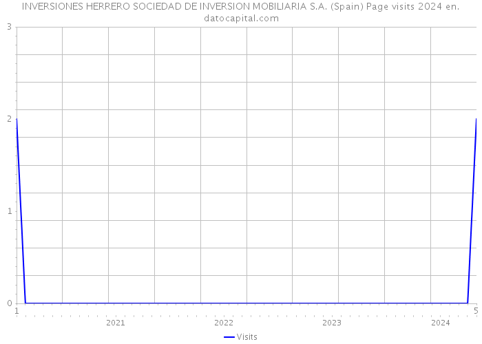 INVERSIONES HERRERO SOCIEDAD DE INVERSION MOBILIARIA S.A. (Spain) Page visits 2024 