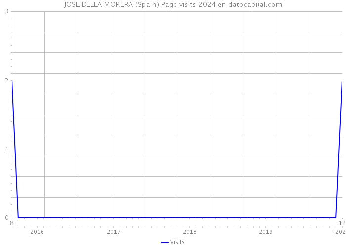 JOSE DELLA MORERA (Spain) Page visits 2024 