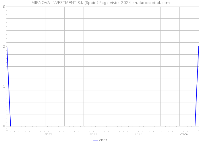 MIRNOVA INVESTMENT S.I. (Spain) Page visits 2024 