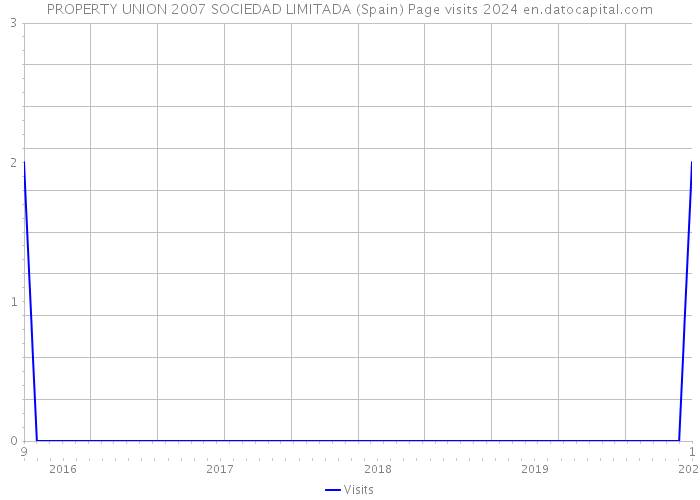 PROPERTY UNION 2007 SOCIEDAD LIMITADA (Spain) Page visits 2024 