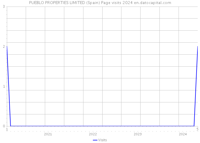 PUEBLO PROPERTIES LIMITED (Spain) Page visits 2024 